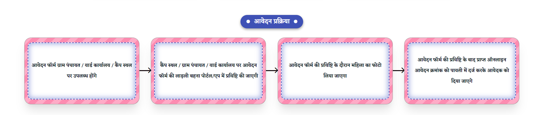 लाडली बहना योजना आवेदन प्रक्रिया की जानकारी